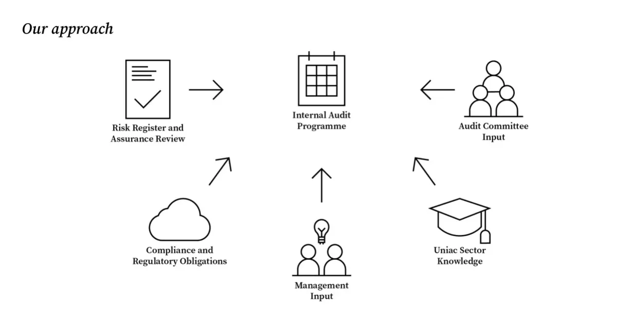 Audit approach